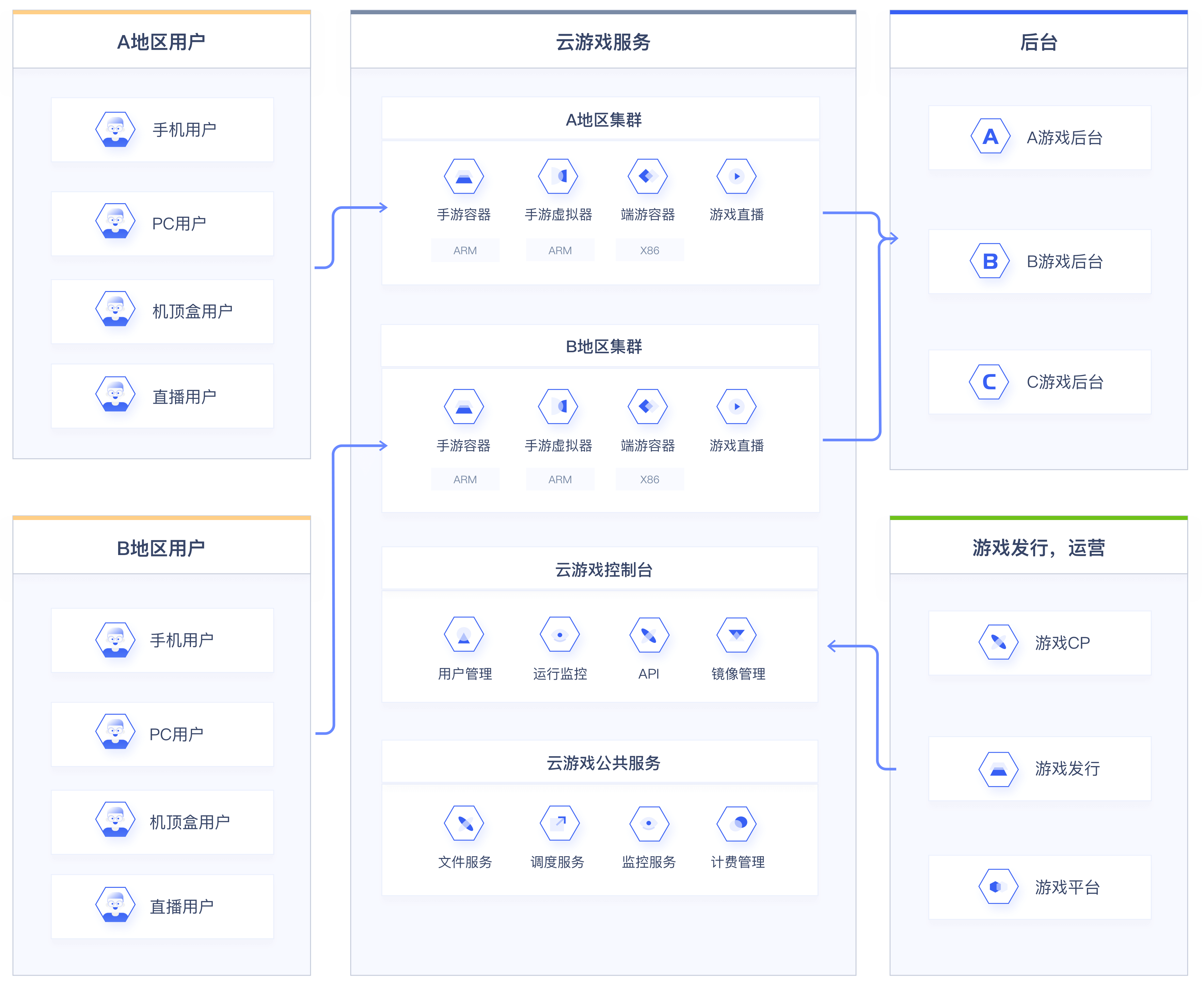 游戏解决方案架构图