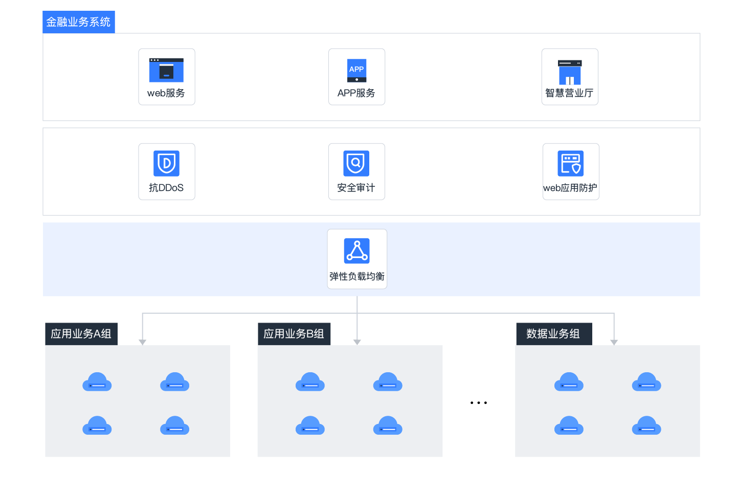 金融解决方案架构图