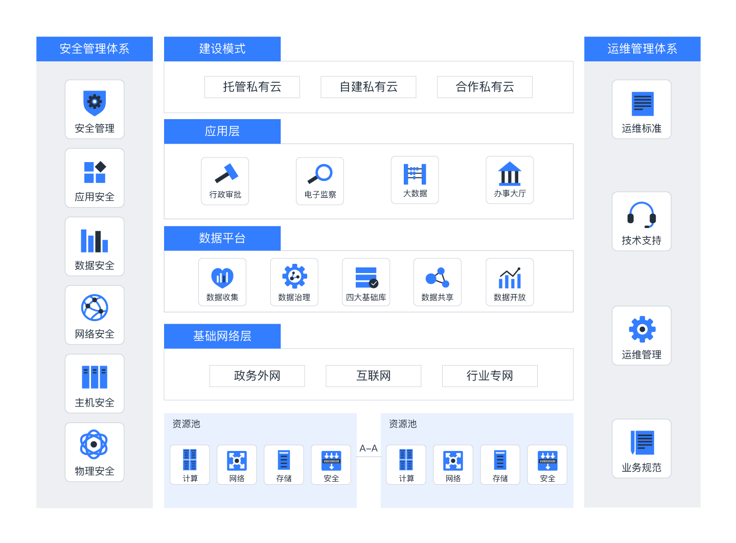 政企解决方案架构图