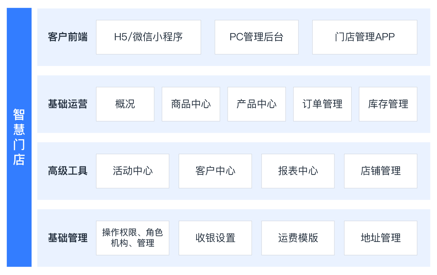 电商云解决方案架构图