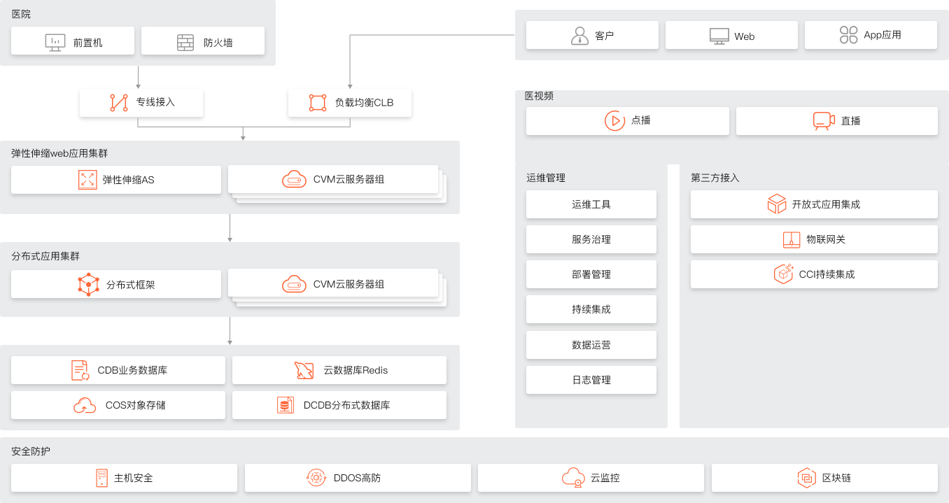部署方式